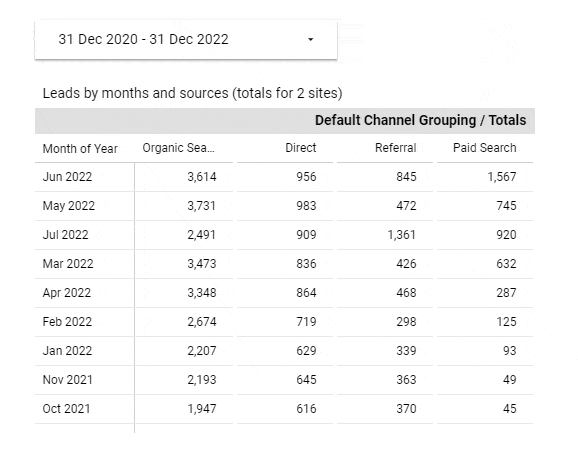 Animation presenting a table with months and numbers