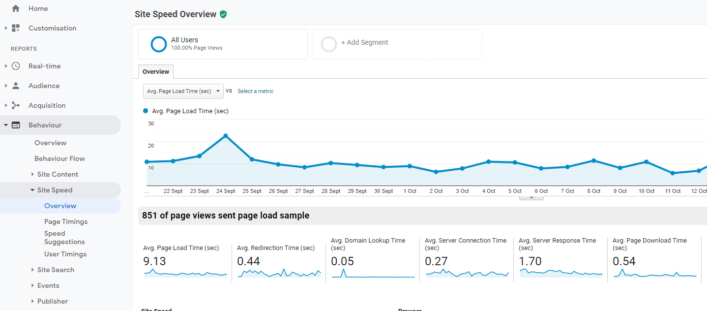 Software showing website speed with text and numbers