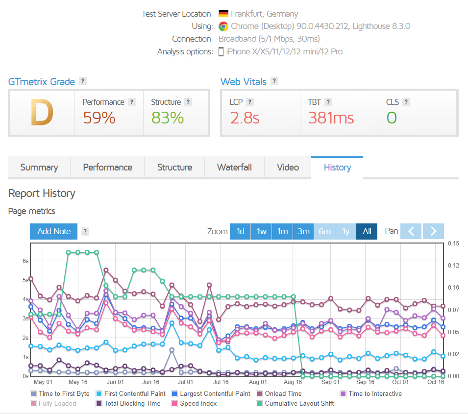 GTMetrix website statistics with colorful text, numbers and charts