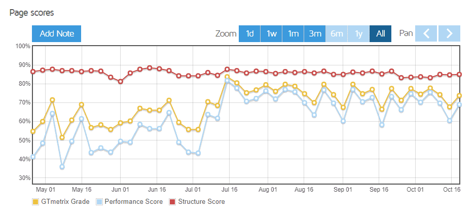 Colorful chart