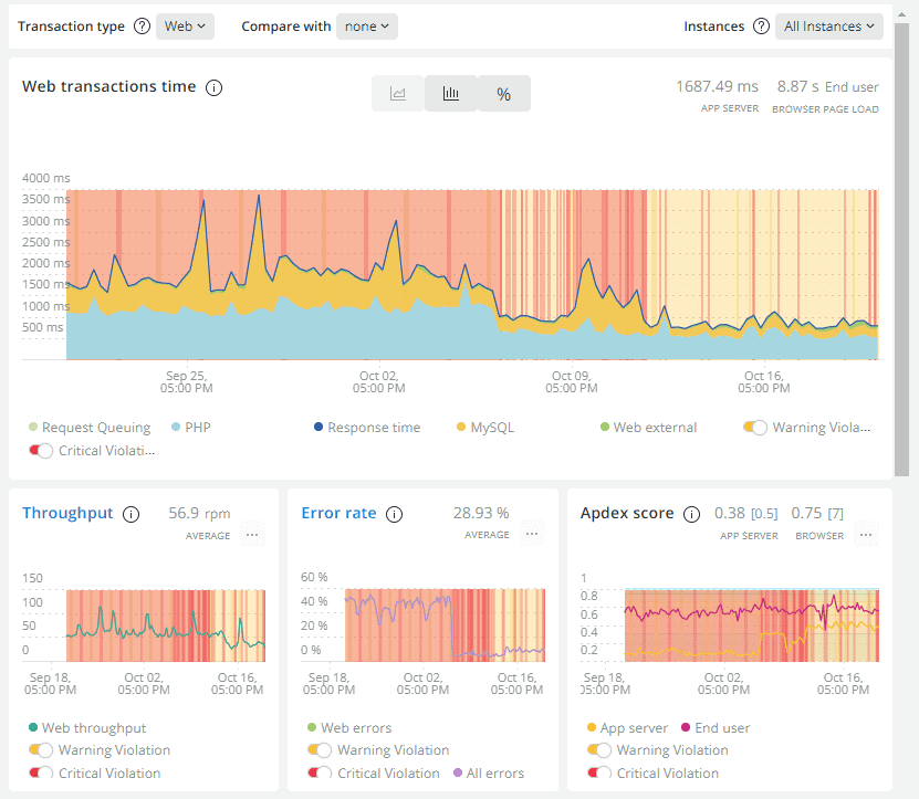 Colorful charts, numbers and text showing various statistics