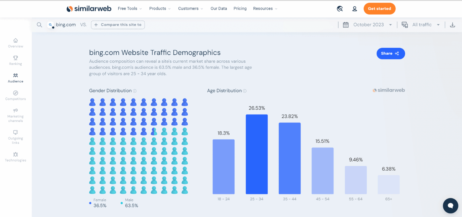 webpage showing charts, statistics and text