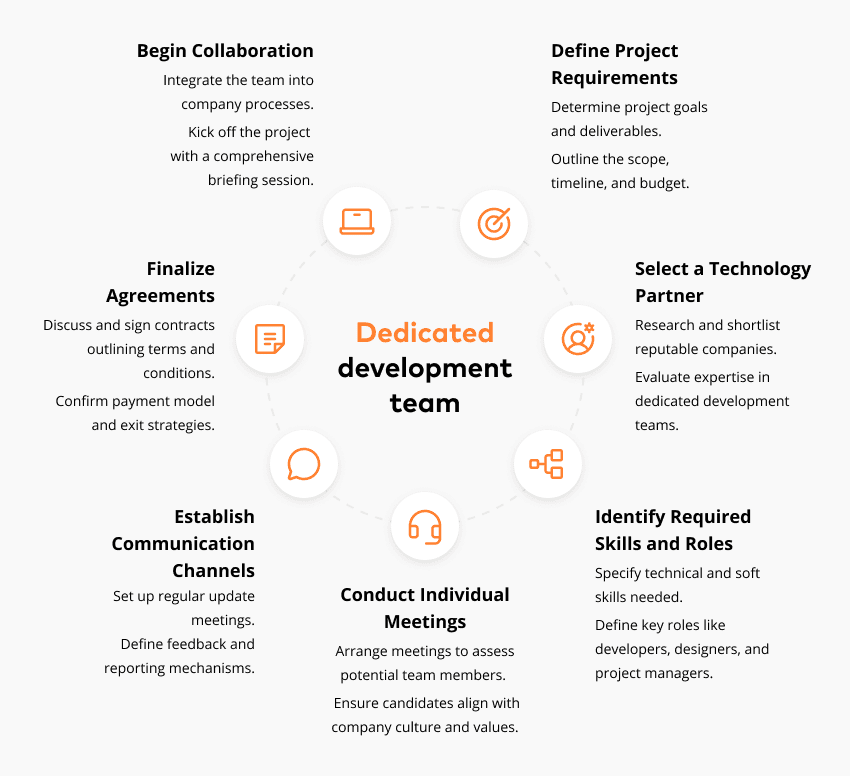 dedicated development team hiring step by step infographics