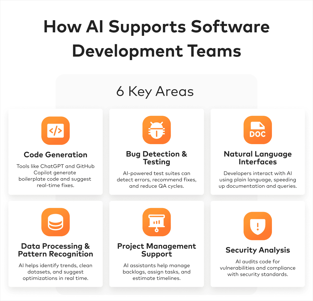 how AI supports software development teams infographics