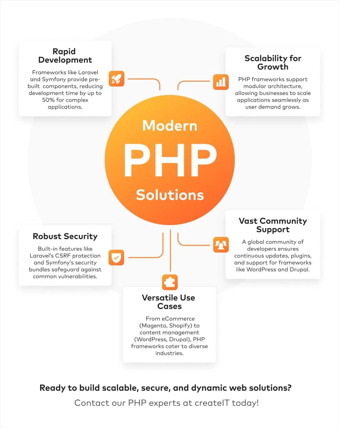 modern php solutions infographics