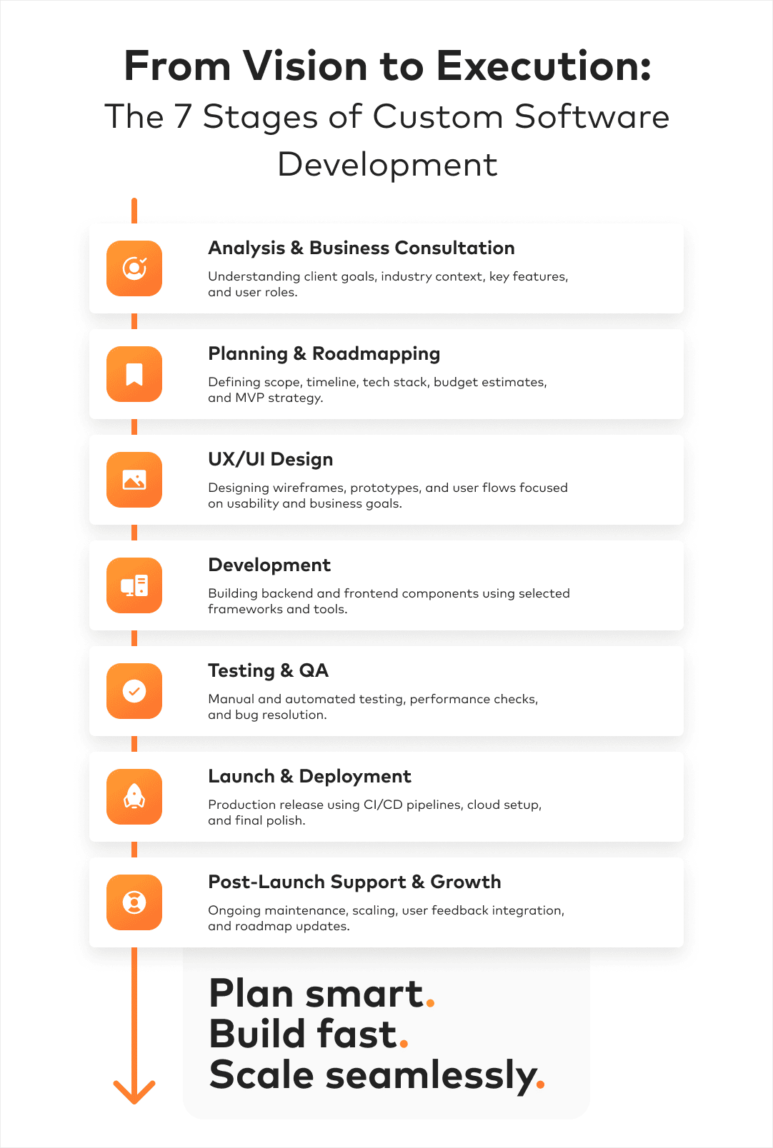 7 stages of custom software development infographics